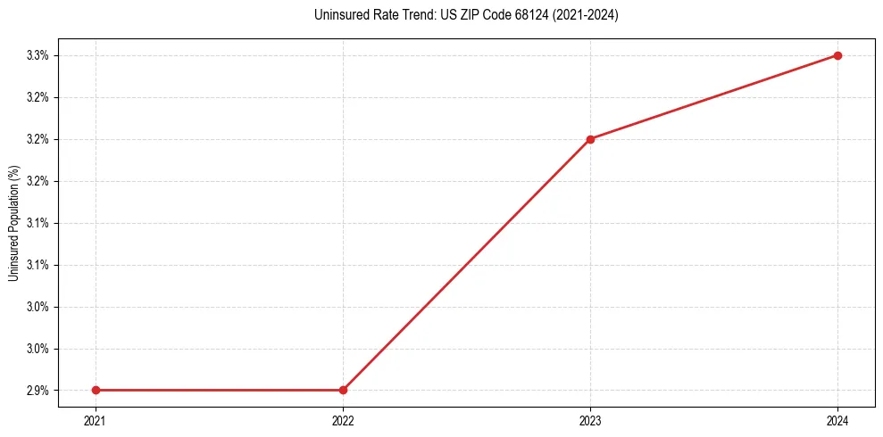 Uninsured trend chart for US ZIP Code 68124