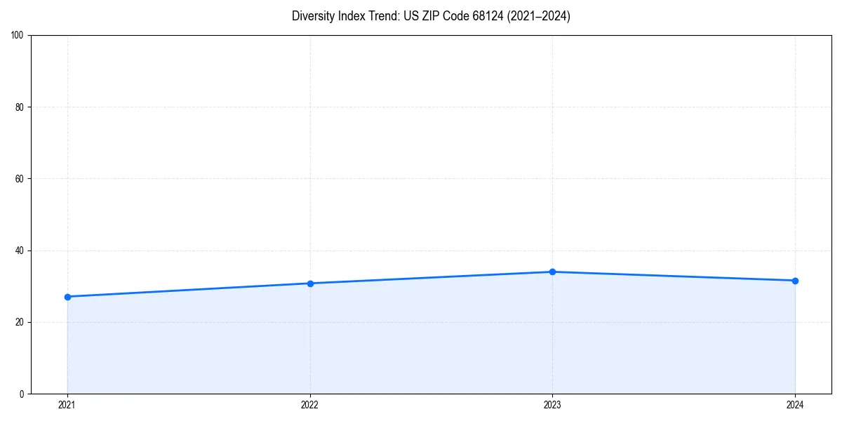 Line chart showing diversity index trends for 