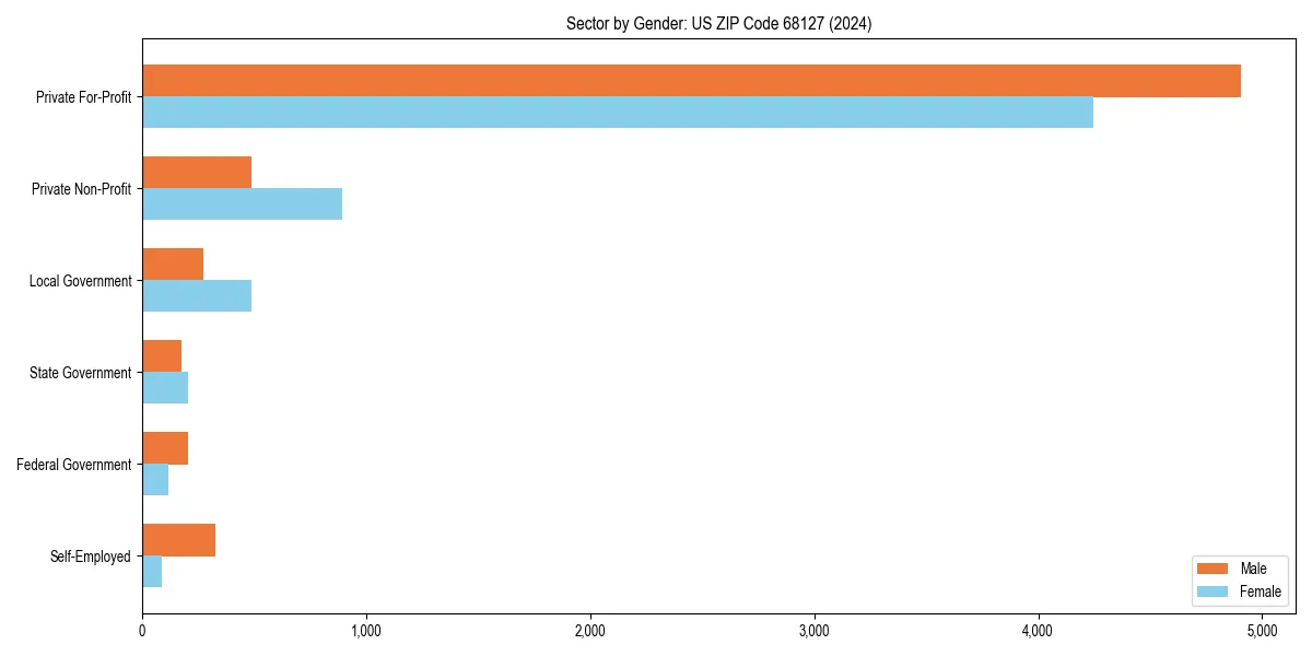 Employment sector breakdown by gender in 