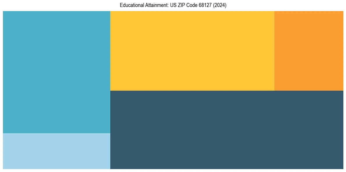 Education Treemap for  in 2024