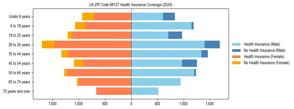 Health insurance pyramid for US ZIP Code 68127