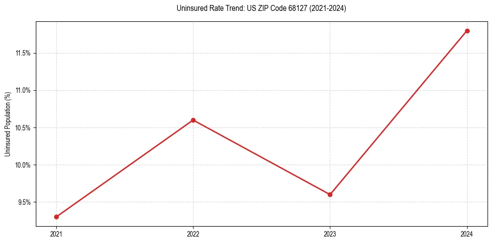 Uninsured trend chart for US ZIP Code 68127