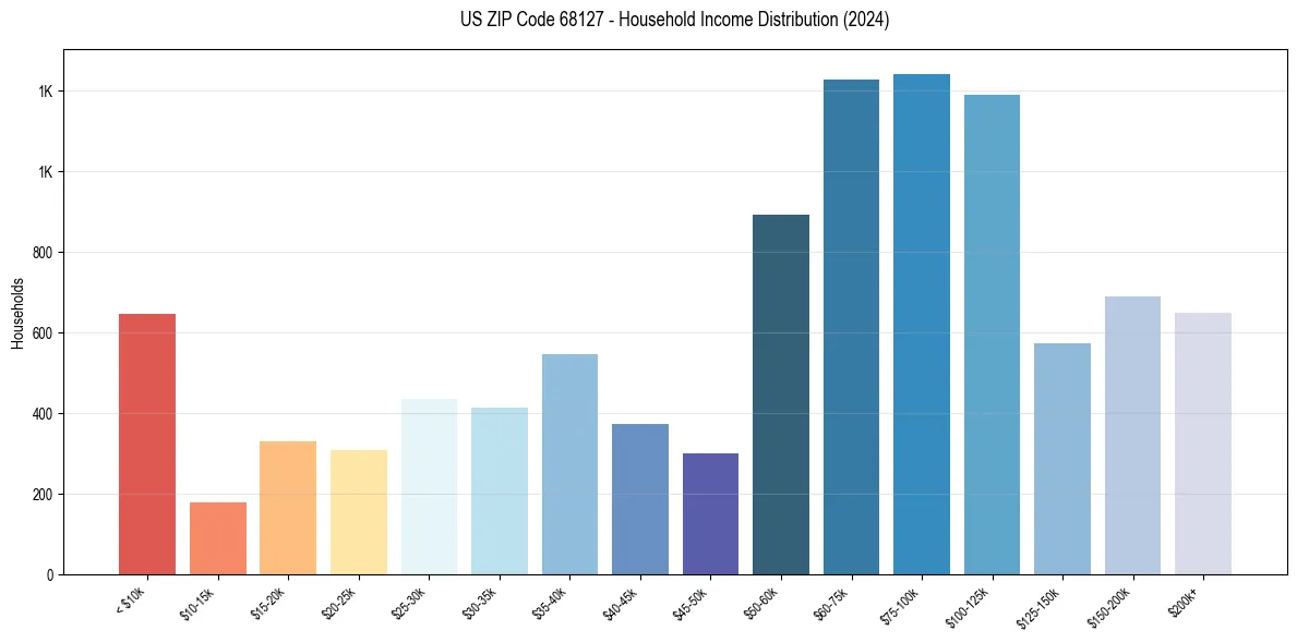 Income Distribution for 