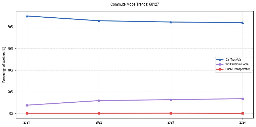 Transportation trends in US ZIP Code 68127