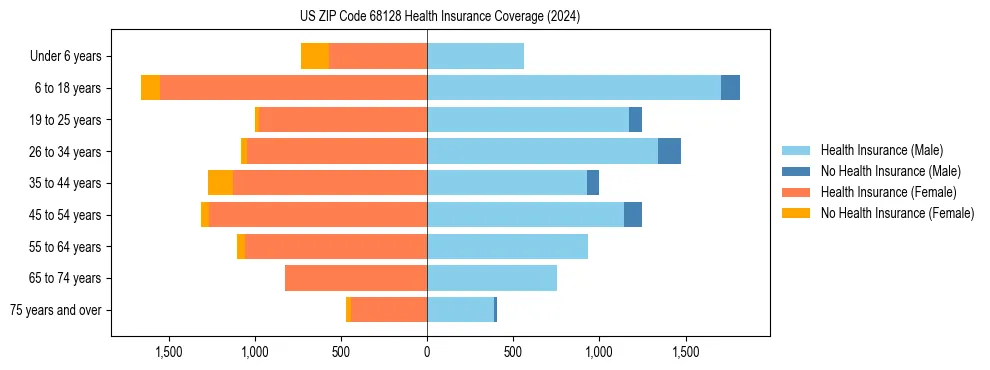 Health insurance pyramid for US ZIP Code 68128
