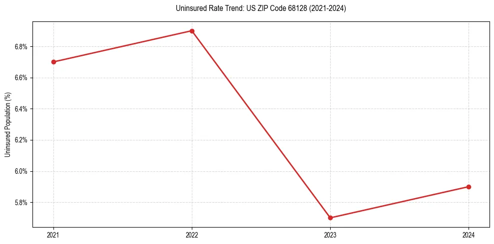 Uninsured trend chart for US ZIP Code 68128