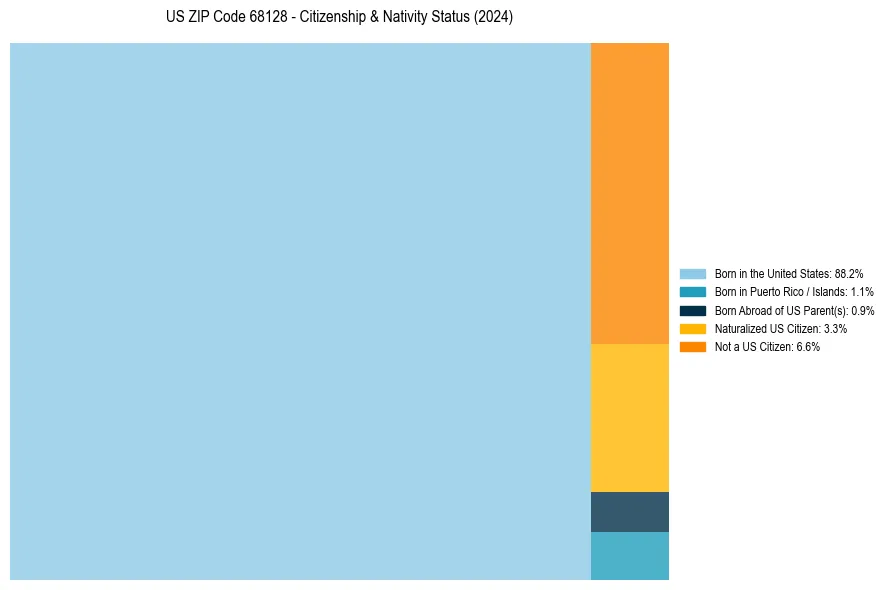 Nativity Treemap for 