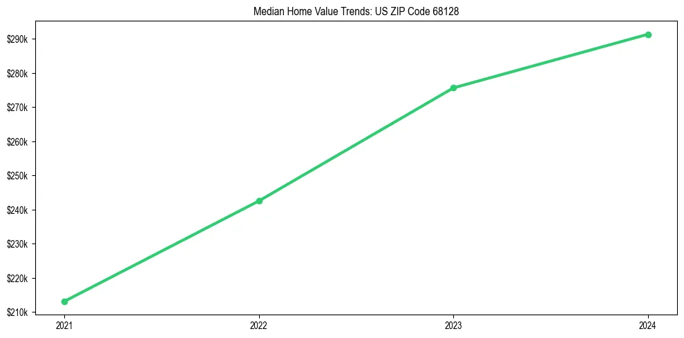 Median property value trends in 