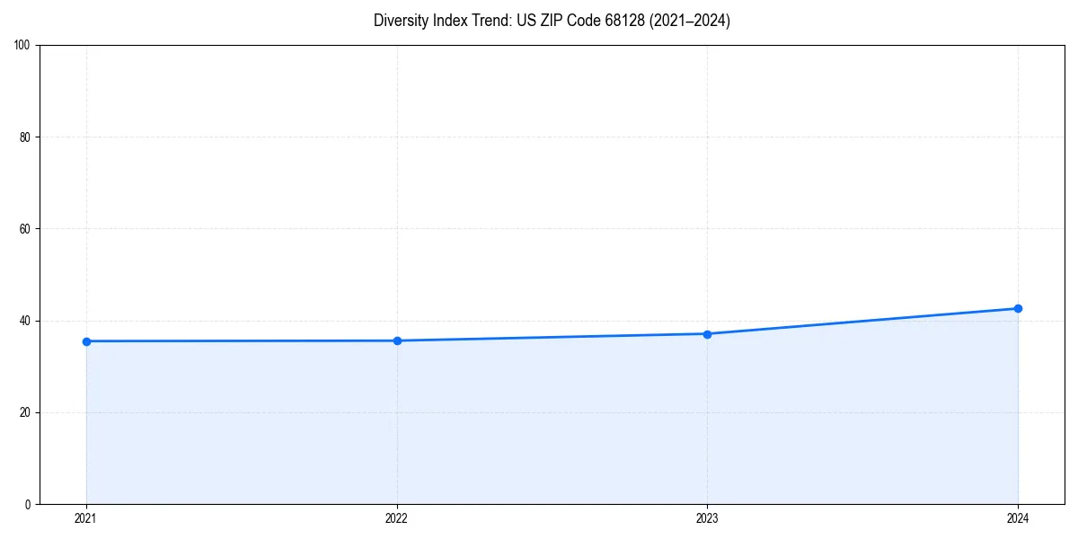 Line chart showing diversity index trends for 