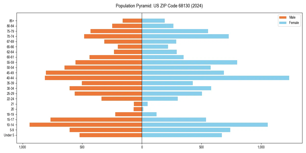 Population pyramid for 