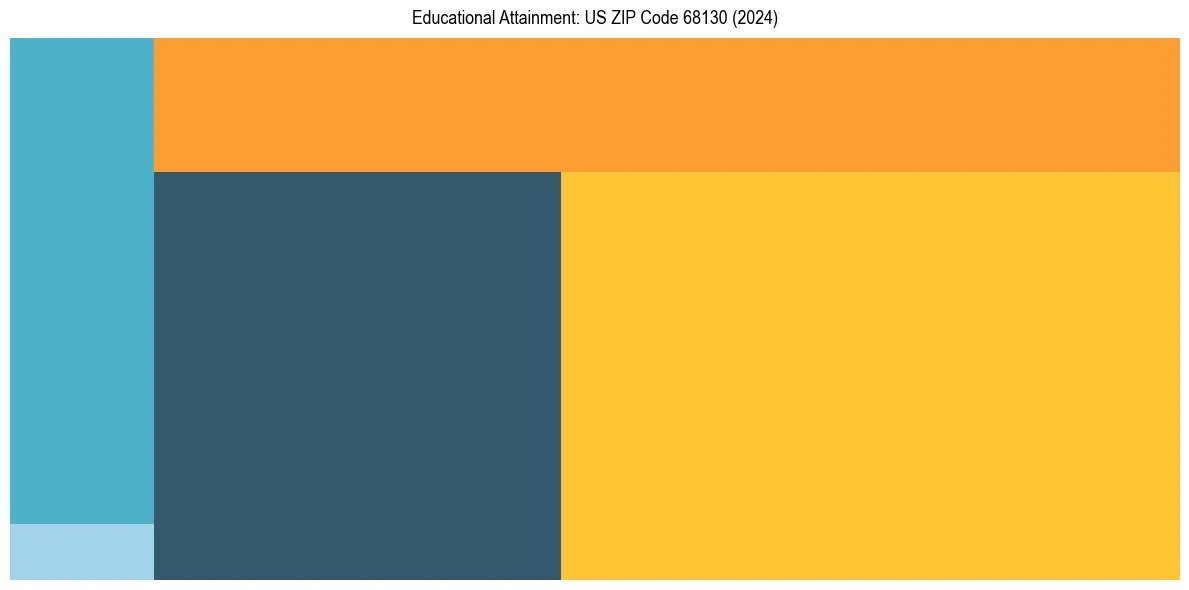 Education Treemap for  in 2024