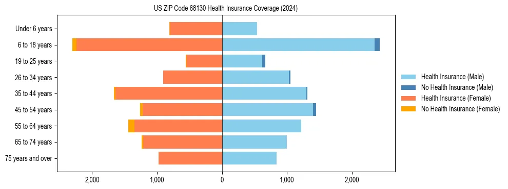 Health insurance pyramid for US ZIP Code 68130