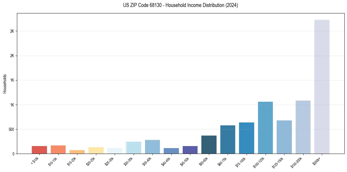 Income Distribution for 