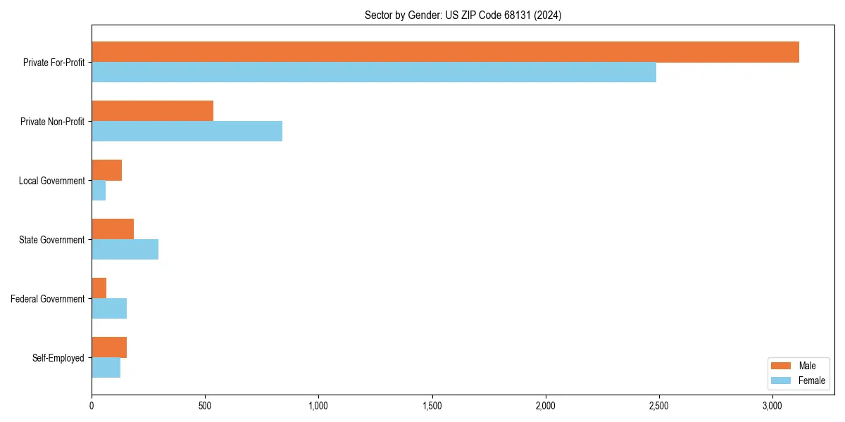 Employment sector breakdown by gender in 