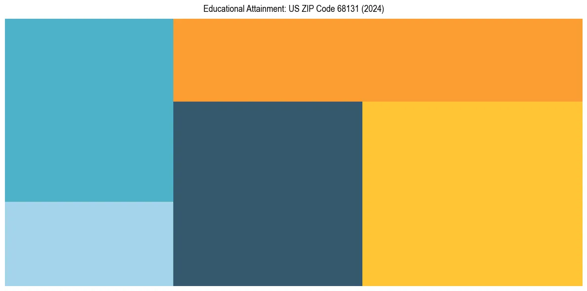 Education Treemap for  in 2024