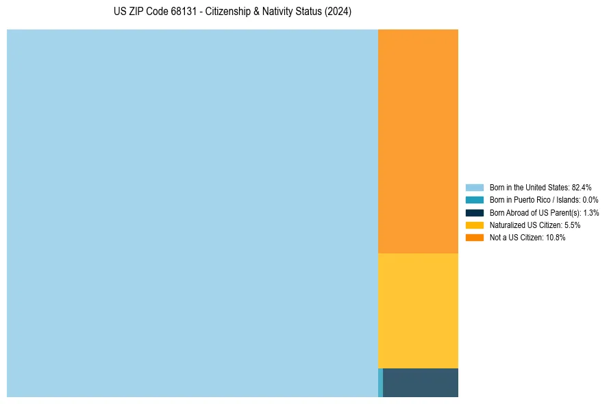 Nativity Treemap for 