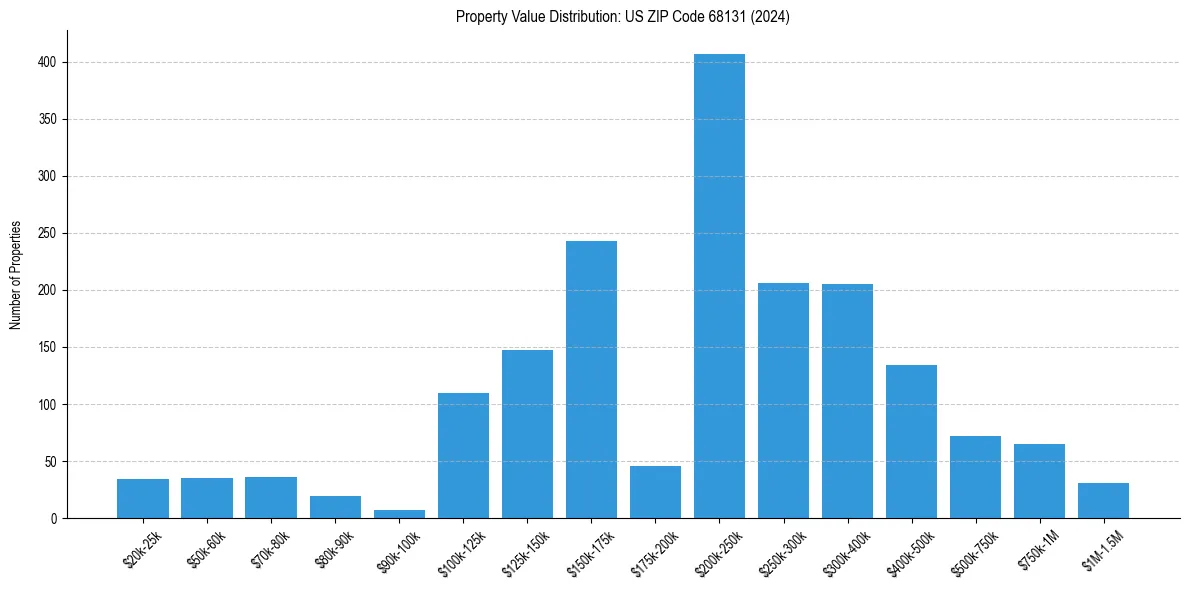 Value Distribution for 