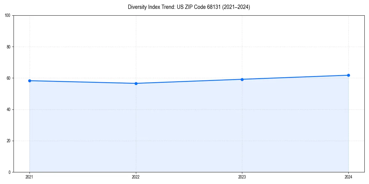 Line chart showing diversity index trends for 