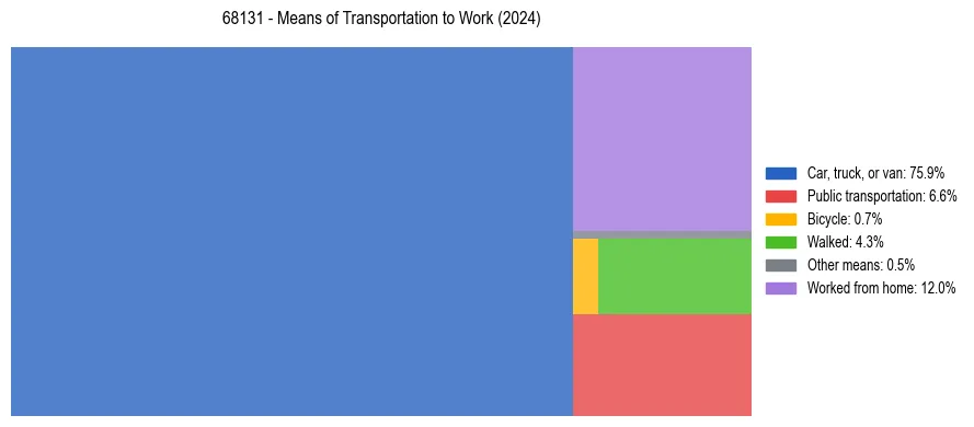 Commute modes in US ZIP Code 68131
