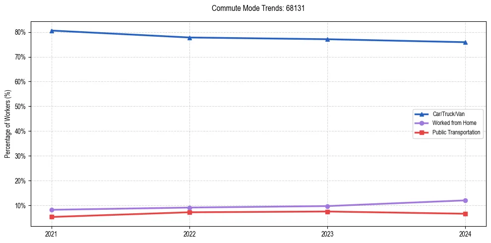 Transportation trends in US ZIP Code 68131