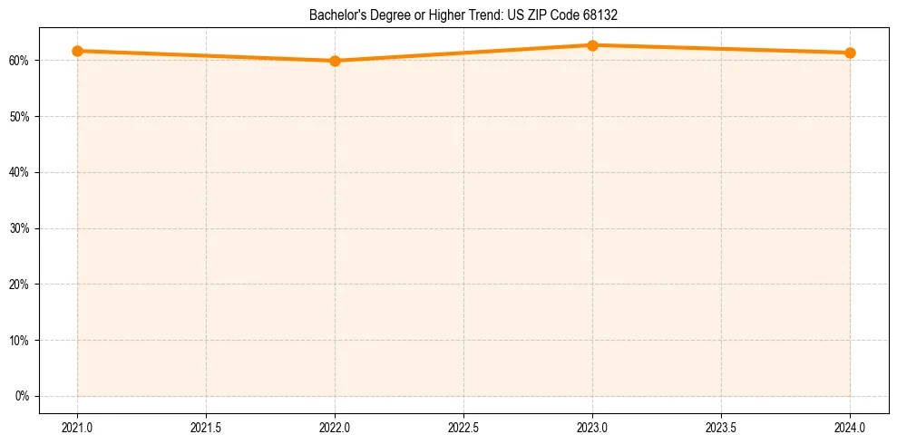 Trend chart showing bachelor degree growth in 