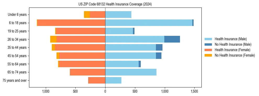 Health insurance pyramid for US ZIP Code 68132