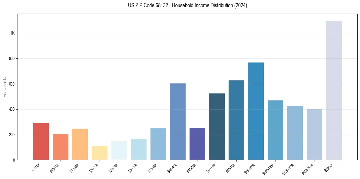Income Distribution for 