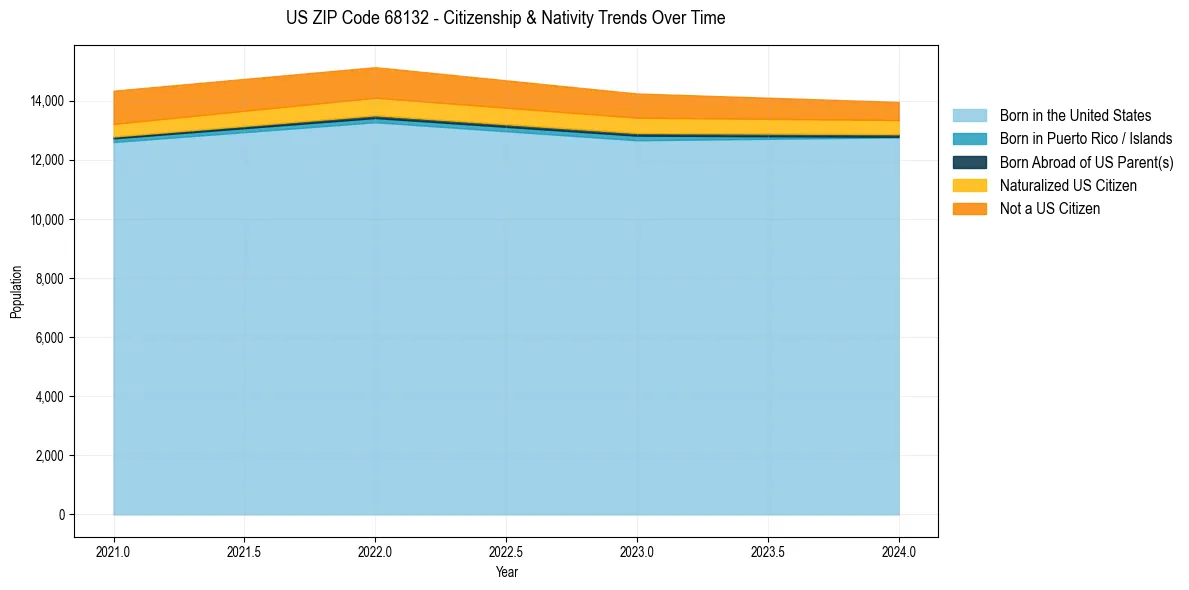 Historical nativity trends for 