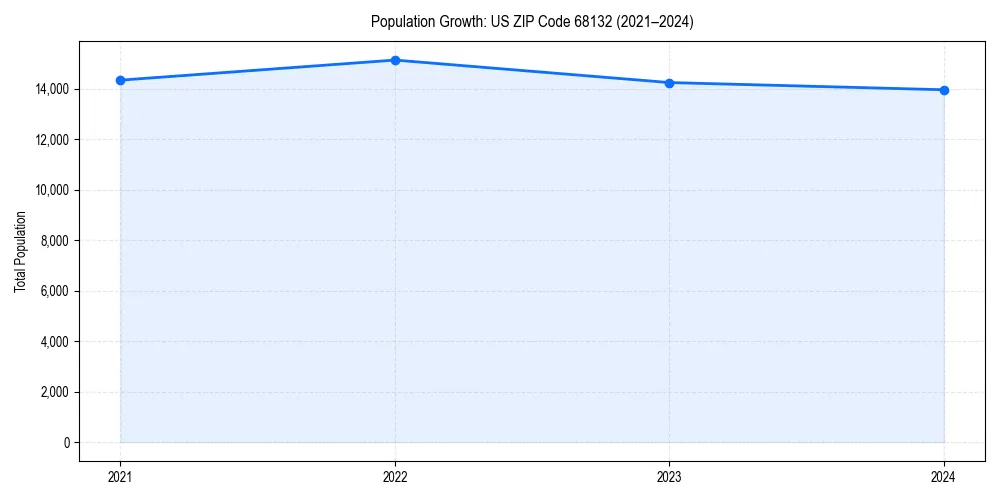 Population trends in 