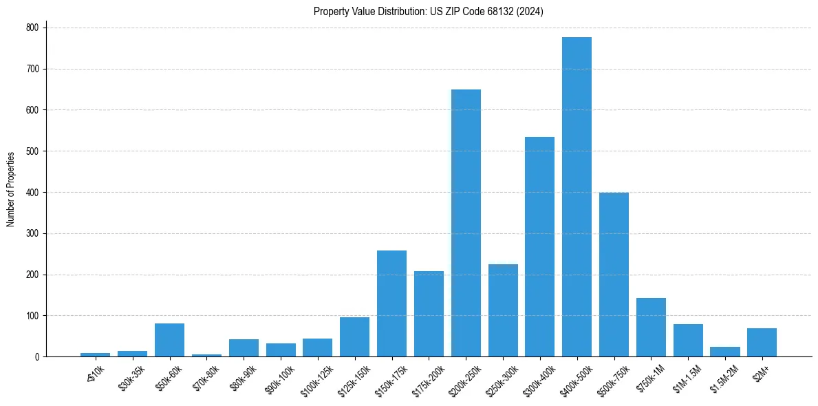 Value Distribution for 