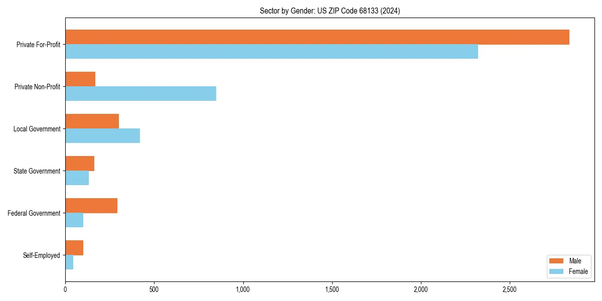 Employment sector breakdown by gender in 