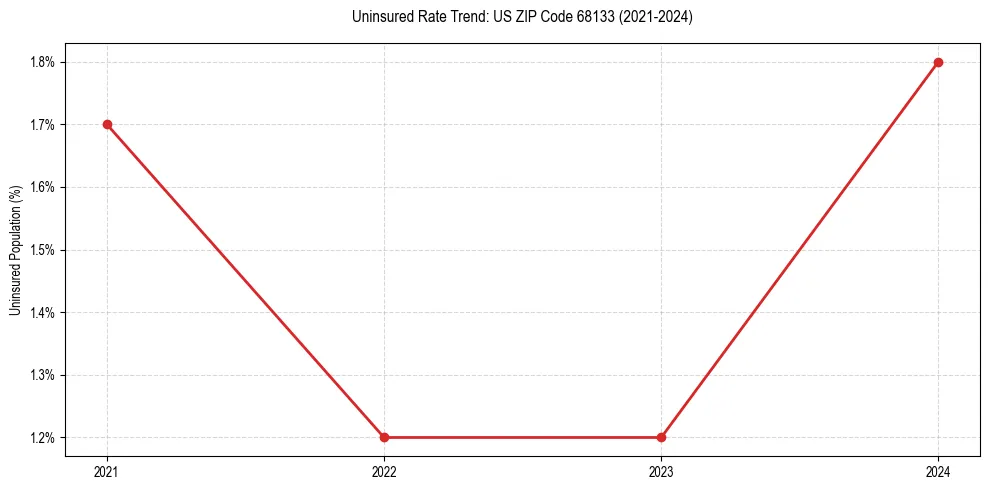 Uninsured trend chart for US ZIP Code 68133