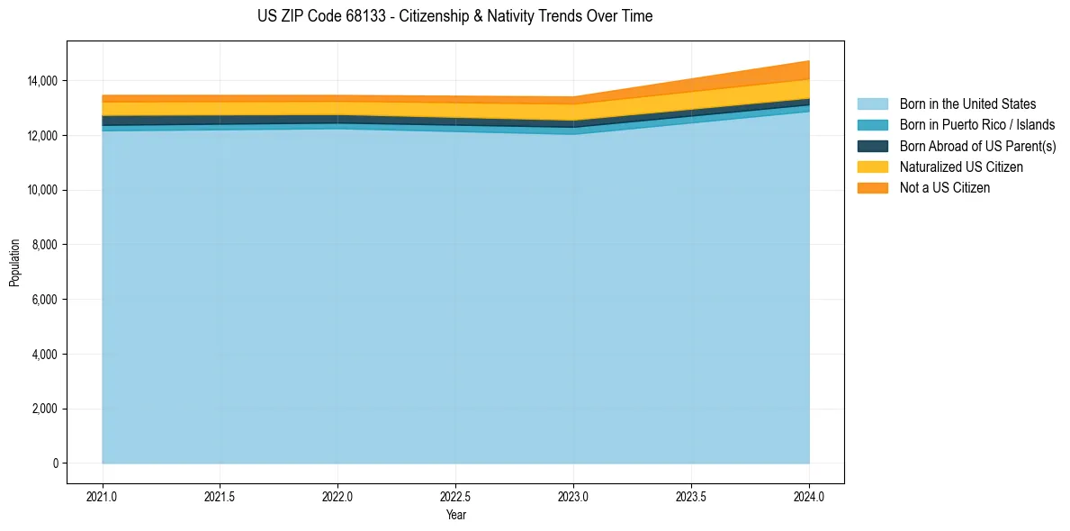Historical nativity trends for 