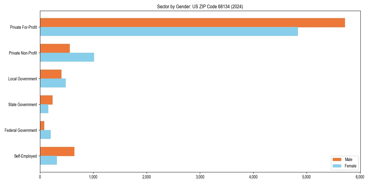 Employment sector breakdown by gender in 