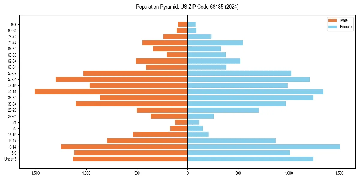Population pyramid for 