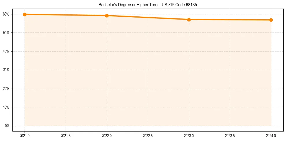 Trend chart showing bachelor degree growth in 