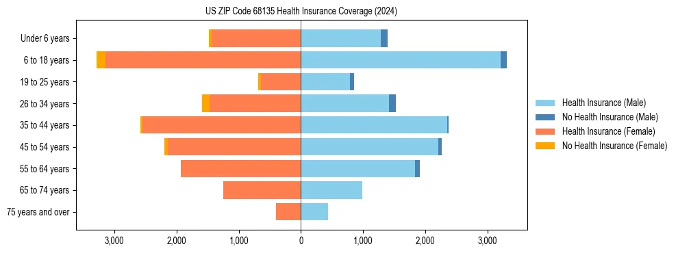 Health insurance pyramid for US ZIP Code 68135