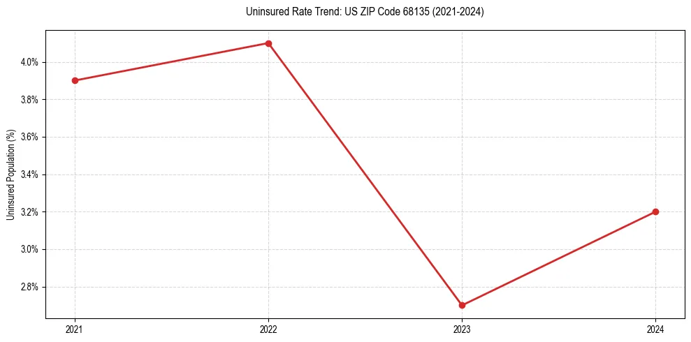 Uninsured trend chart for US ZIP Code 68135
