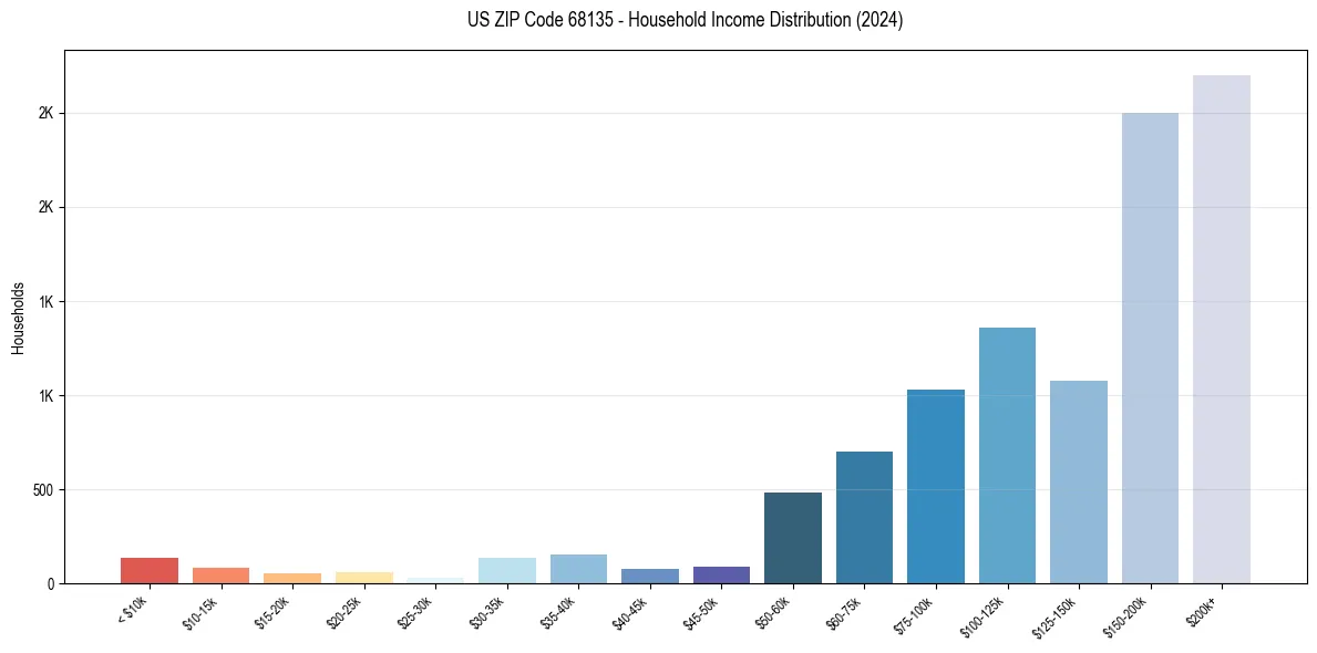 Income Distribution for 