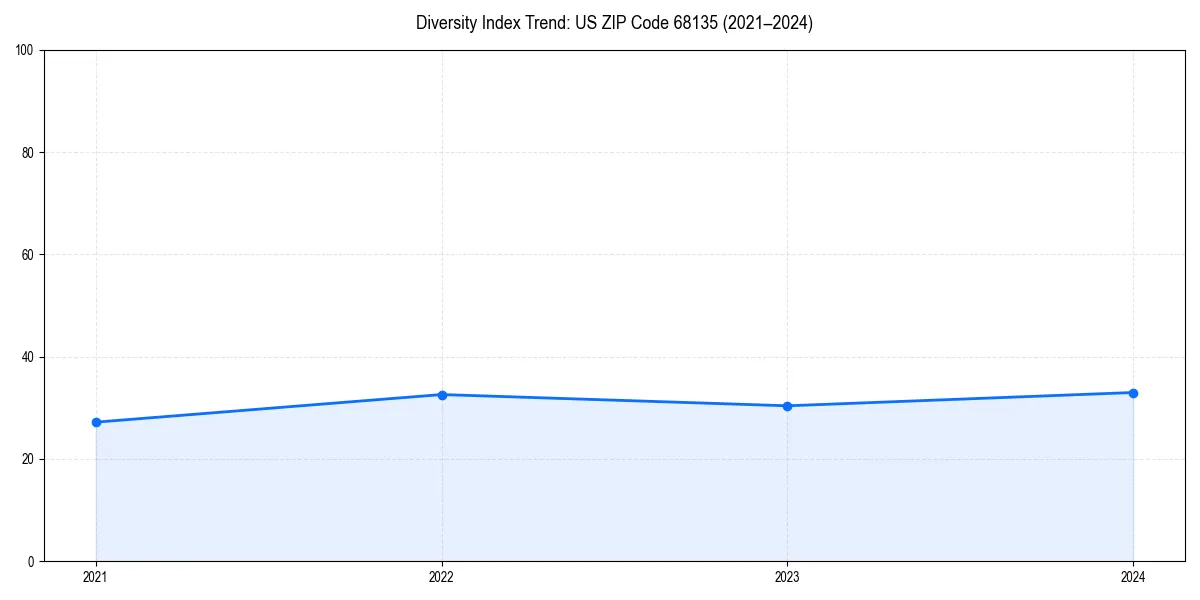 Line chart showing diversity index trends for 