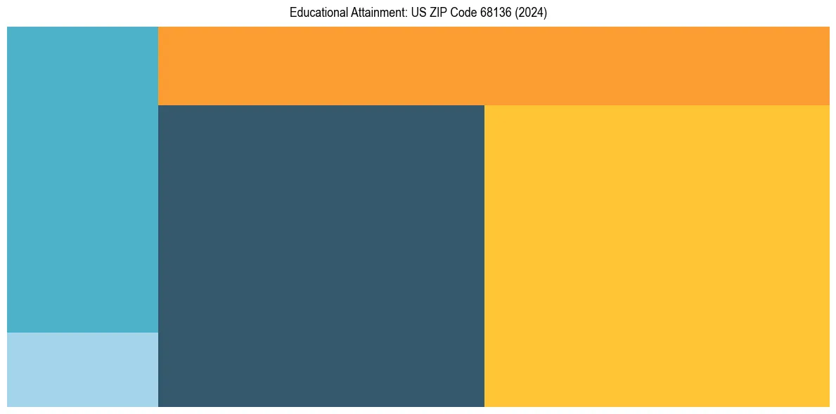 Education Treemap for  in 2024