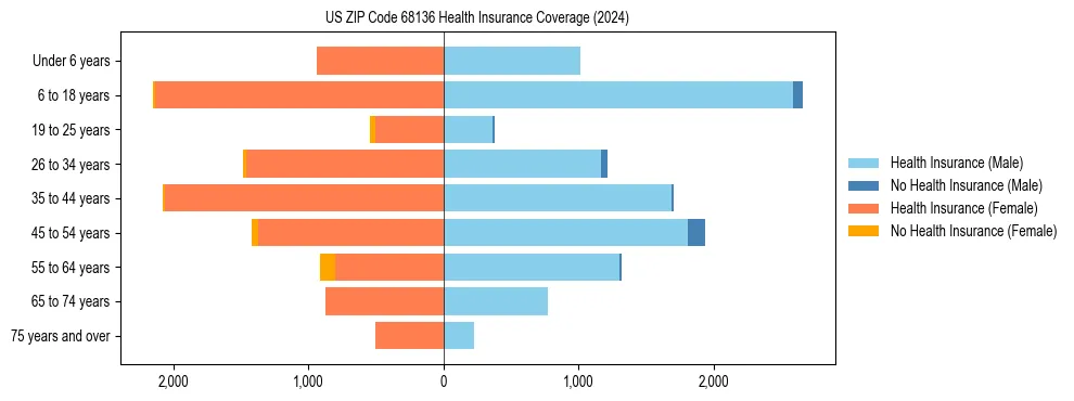 Health insurance pyramid for US ZIP Code 68136
