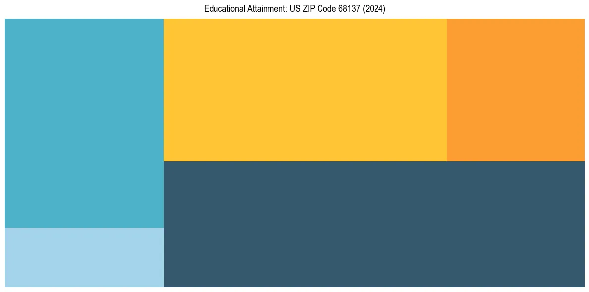 Education Treemap for  in 2024