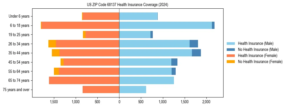 Health insurance pyramid for US ZIP Code 68137