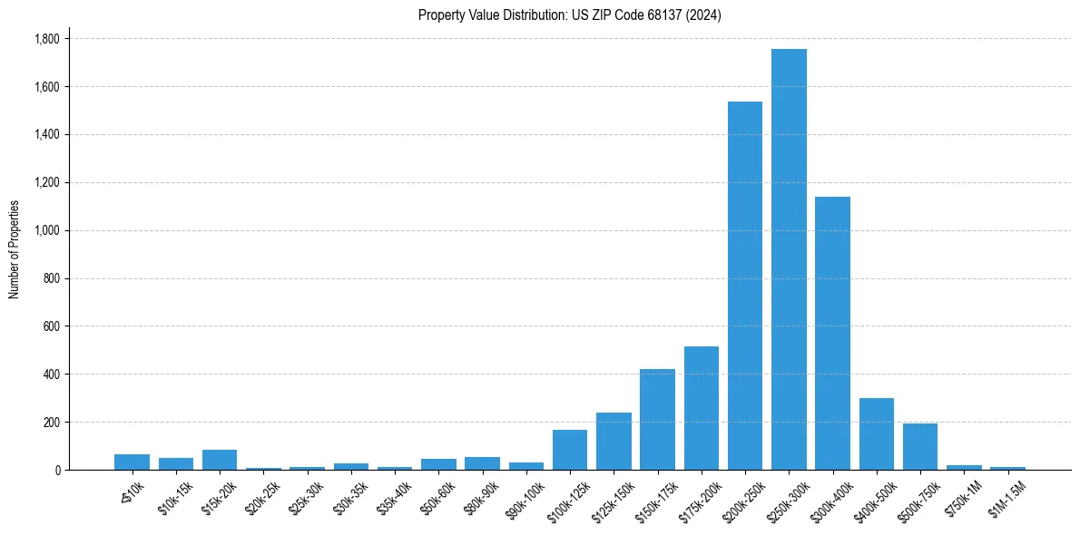 Value Distribution for 