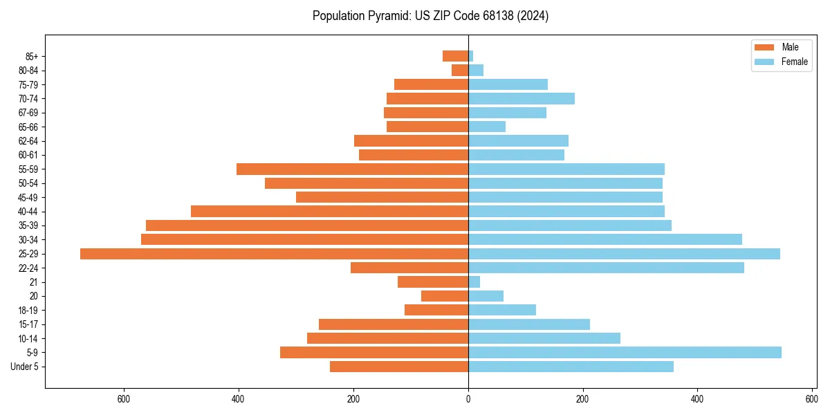 Population pyramid for 