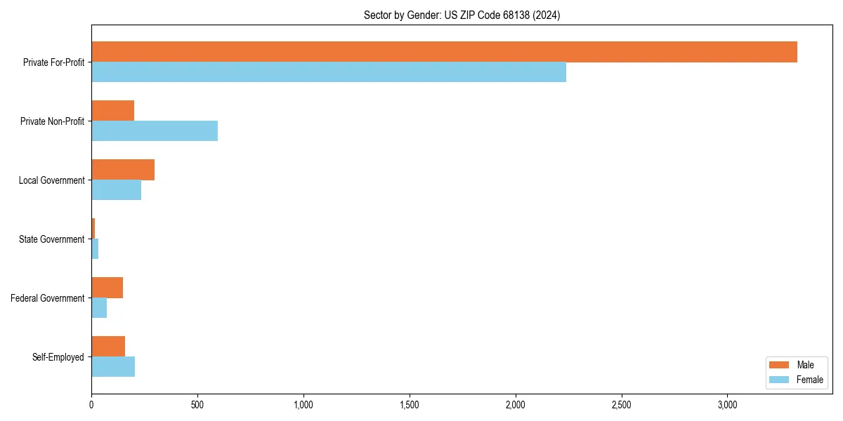 Employment sector breakdown by gender in 