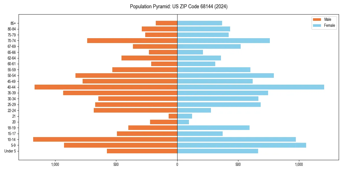 Population pyramid for 