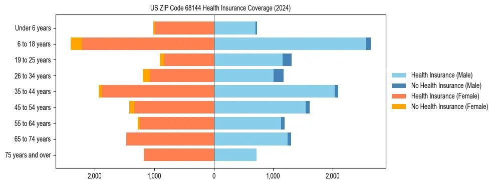 Health insurance pyramid for US ZIP Code 68144