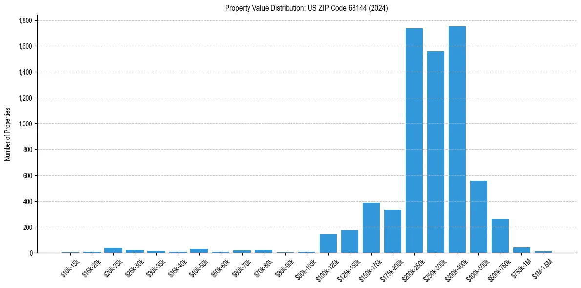 Value Distribution for 